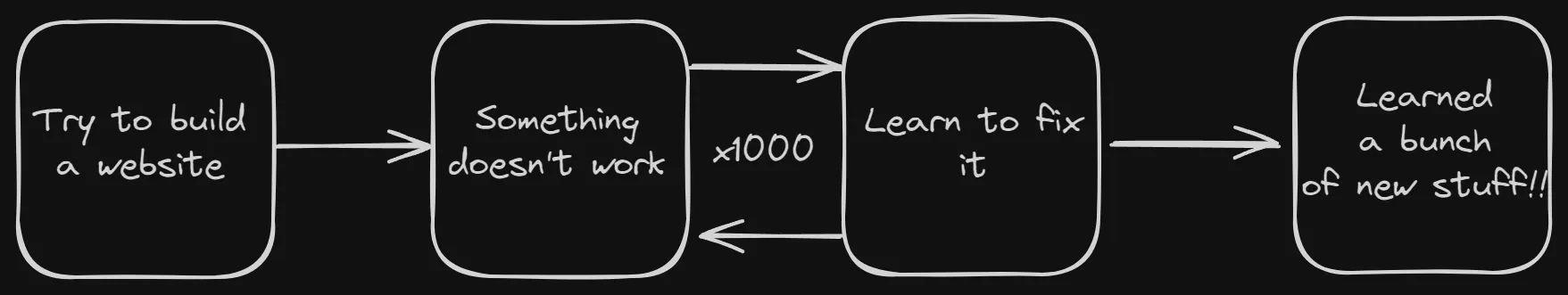 Flow diagram illustrating how solving coding problems leads to growth